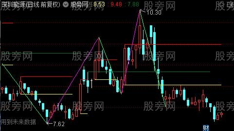 通达信特色缠论分笔主图指标公式