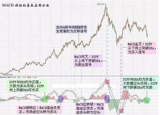 MACD指标的基本应用方法