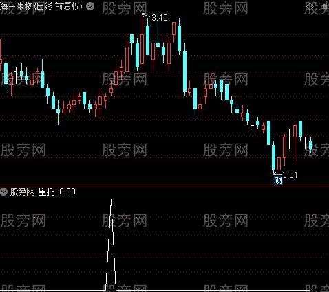 飞英猎庄主图之量托选股指标公式