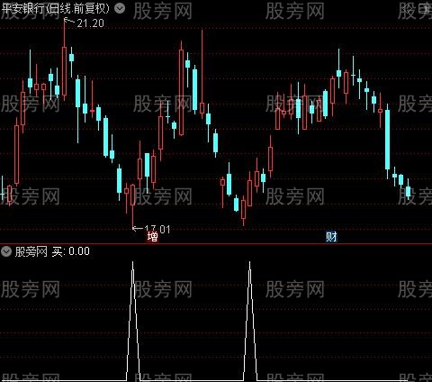 飞英猎庄主图之买选股指标公式