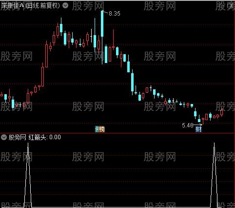 指导策略主图之红箭头选股指标公式