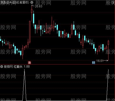 找底一绝之红箭头选股指标公式