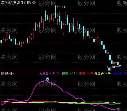 通达信卖点指标公式