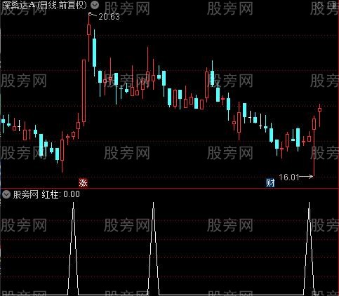 波段启动狙击之红柱选股指标公式