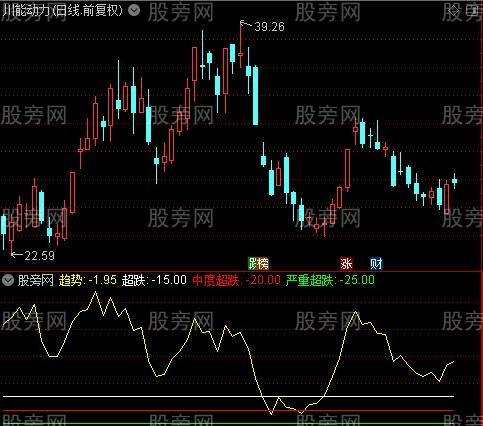 通达信抄底参考指标公式