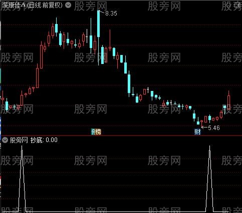 抄底攻击之抄底选股指标公式