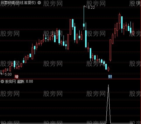 手到擒来主图之超跌选股指标公式