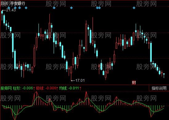 同花顺柱形价点指标公式