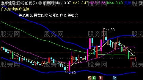 通达信短线多彩K线主图指标公式