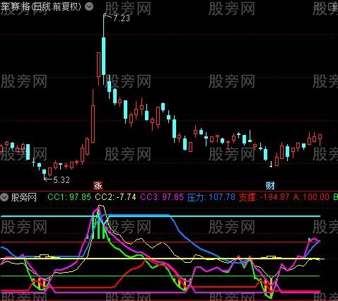 通达信CCI趋势操盘指标公式