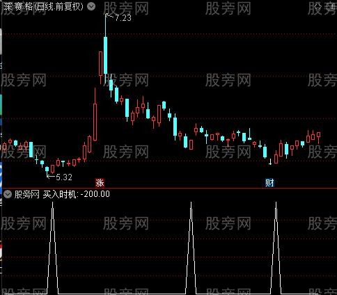 CCI趋势操盘之买入时机选股指标公式