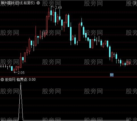 临界点之选股指标公式