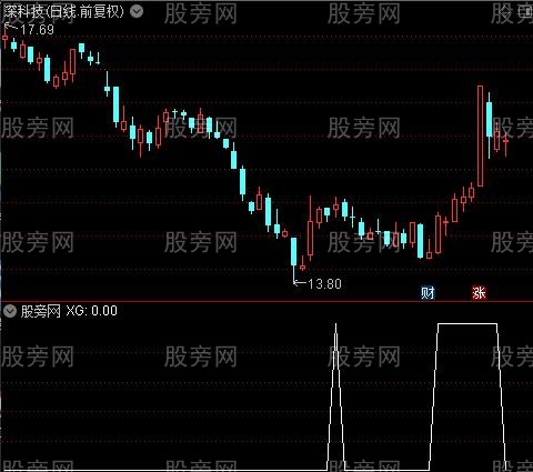 六大指标金叉之选股指标公式