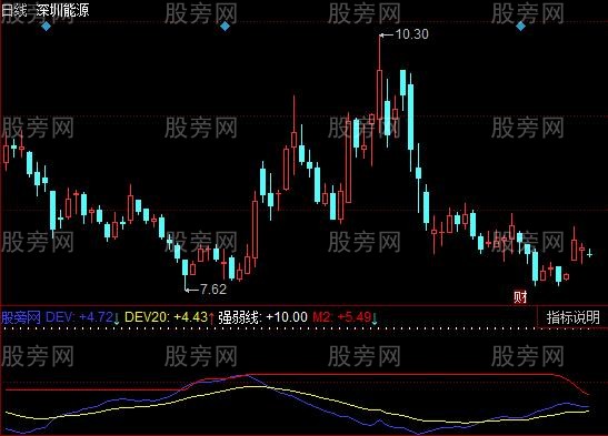 同花顺均线离散指标公式