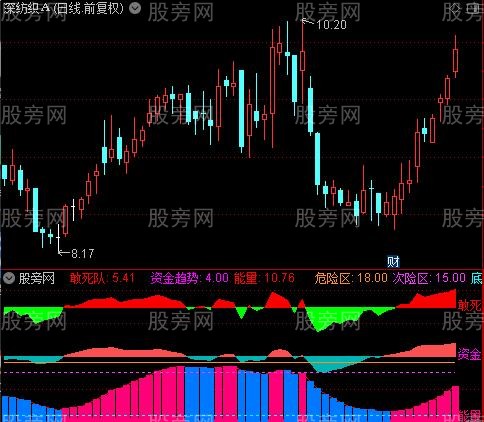 通达信敢死资金能量指标公式