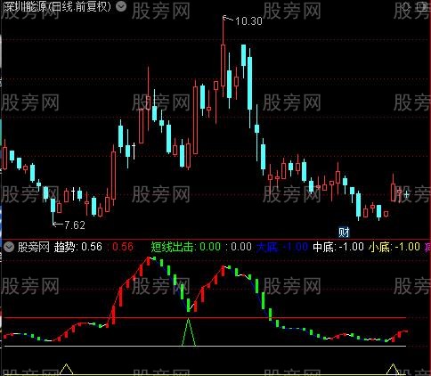 通达信短线波段出击指标公式