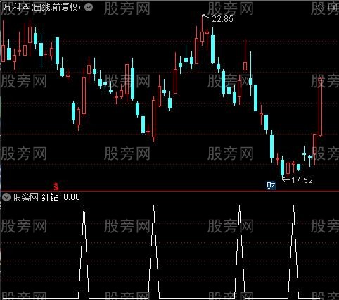 钻石底出击之红钻选股指标公式