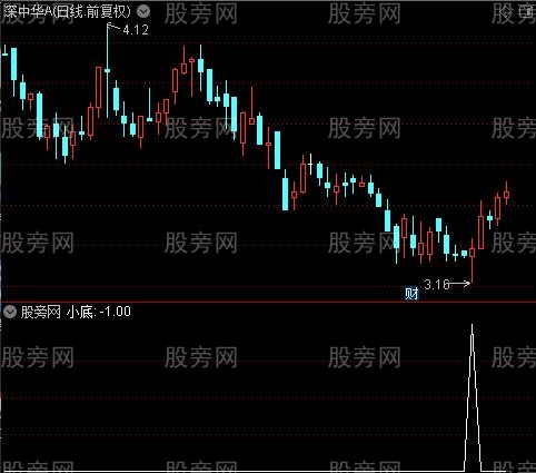 短线波段出击之小底选股指标公式