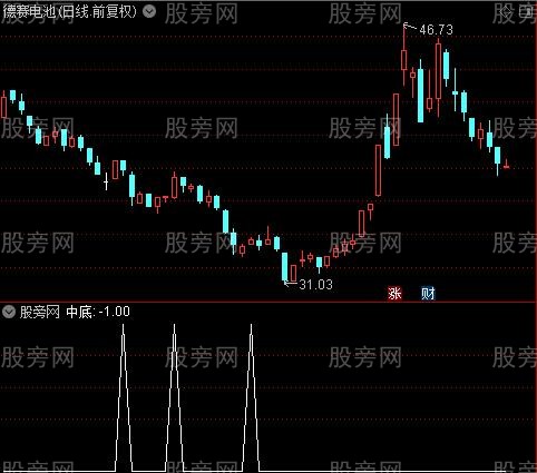 短线波段出击之中底选股指标公式