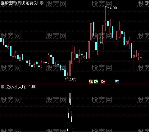 短线波段出击之大底选股指标公式