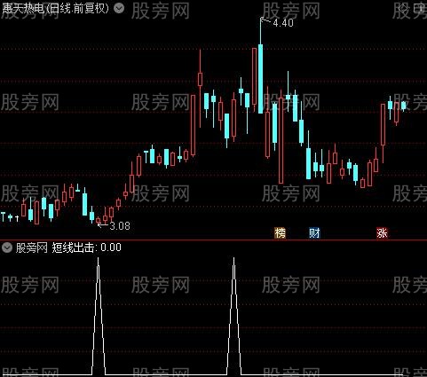 短线波段出击之短线出击选股指标公式