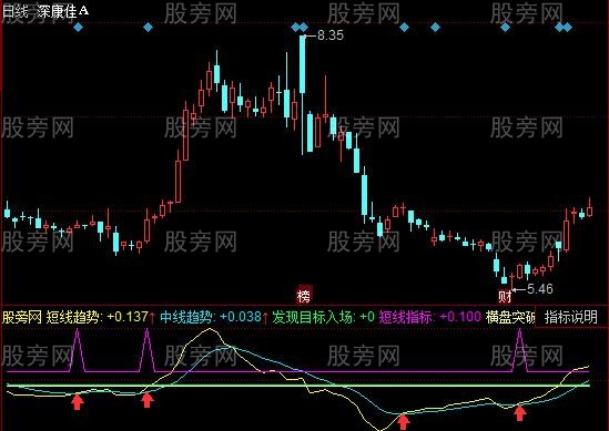 同花顺DMI趋势修正指标公式