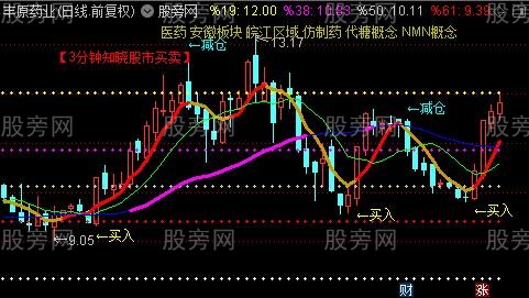 通达信加减仓主图指标公式