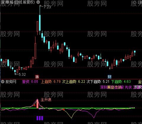 通达信妖股跑不掉指标公式