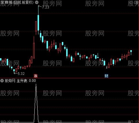 妖股跑不掉之主升浪选股指标公式