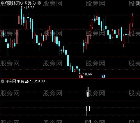 妖股跑不掉之妖股启动选股指标公式