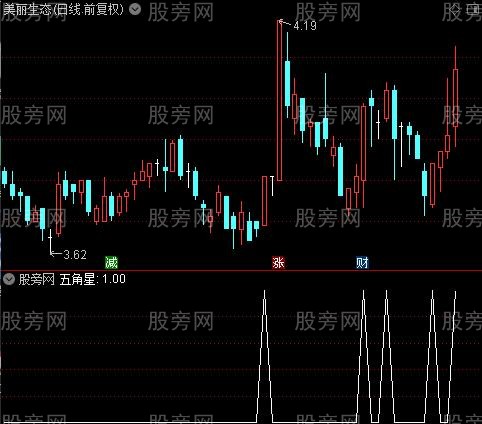 妖股跑不掉之五角星选股指标公式