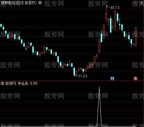 飞天格格主图之半仓买选股指标公式