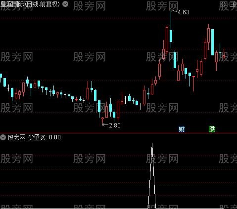 飞天格格主图之少量买选股指标公式