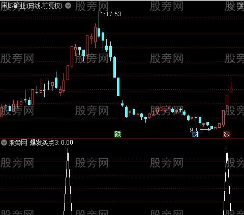 无极神枪主图之爆发买点3选股指标公式