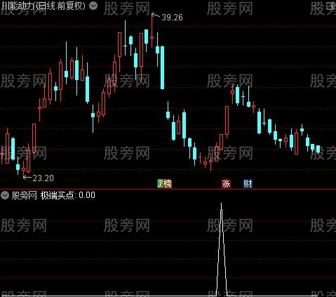 无极神枪主图之极端买点选股指标公式