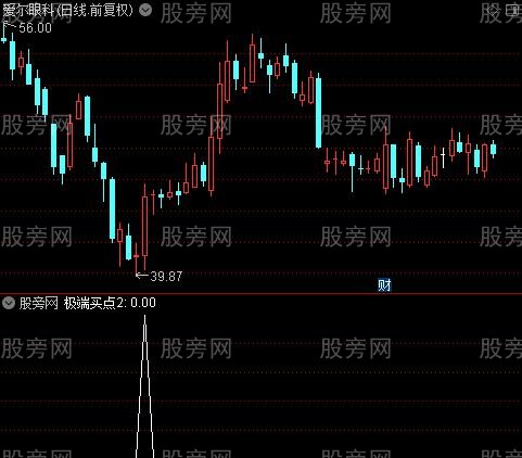 无极神枪主图之极端买点2选股指标公式