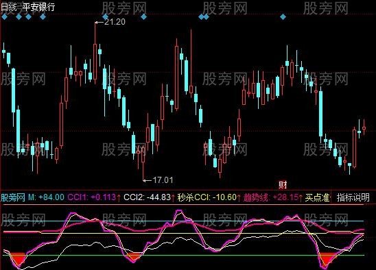 同花顺秒杀CCI指标公式