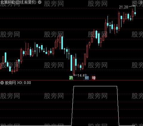 通达信回踩高量底选股指标公式