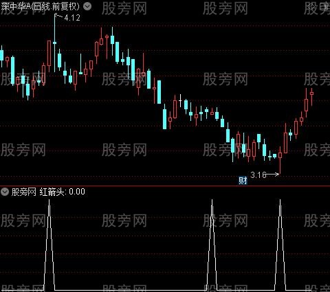 短波中波MACD之红箭头选股指标公式