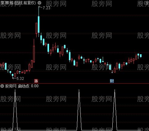 钻石启动点之选股指标公式