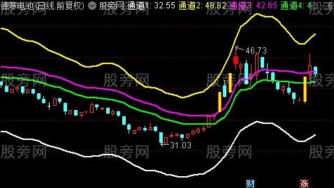 通达信一禅通道主图指标公式