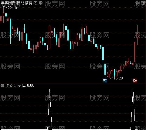 变盘攻击主图之变盘选股指标公式