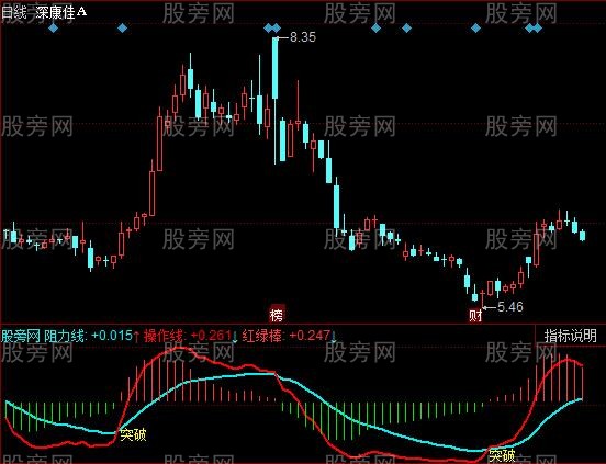 同花顺突破在际指标公式 同花顺突破在际指标公式