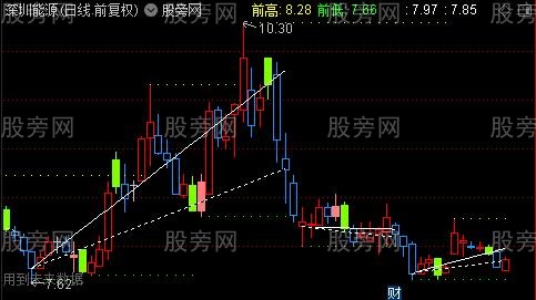 通达信支撑压力双线主图指标公式