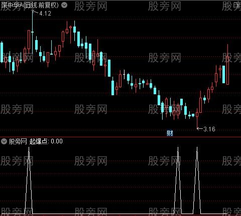 起爆点CCI之起爆点选股指标公式