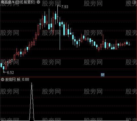 疯牛捉妖主图之妖选股指标公式