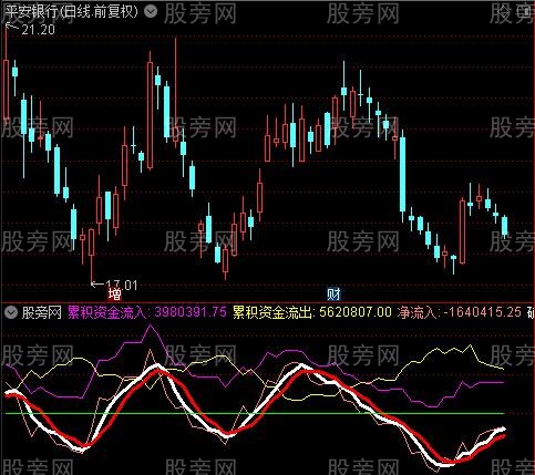 通达信累积资金指标公式