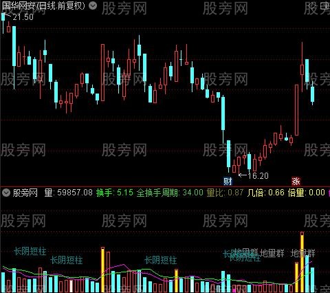 通达信整合优化指标公式