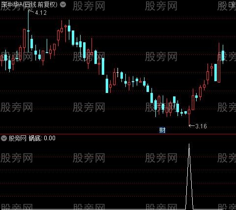 锅底撑压画线主图之锅底选股指标公式