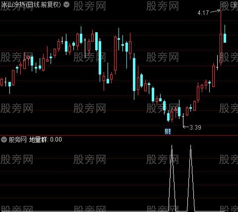 整合优化之地量群选股指标公式